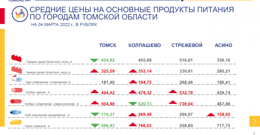 Средние цены на основные продукты питания по городам Томской области на 4 марта